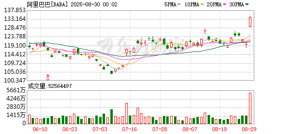 正规股票配资网站大全 淘宝闪购阶段效果显现：显著带动淘宝用户规模和活跃度 长期效率将行业领先
