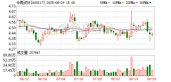 配资炒股官方 中再资环：上半年实现营业收入13.81亿元