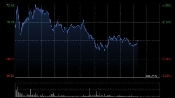 正规股票配资网站大全 芯片股午前走高 中芯国际涨超6%上海复旦涨超5%
