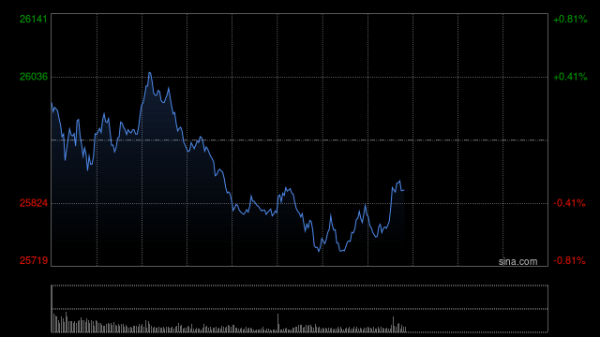 正规股票配资网站大全 快讯：恒指低开0.8% 科指跌1.25% 科网股、黄金股普跌 汽车股走弱 小鹏汽车跌超7%